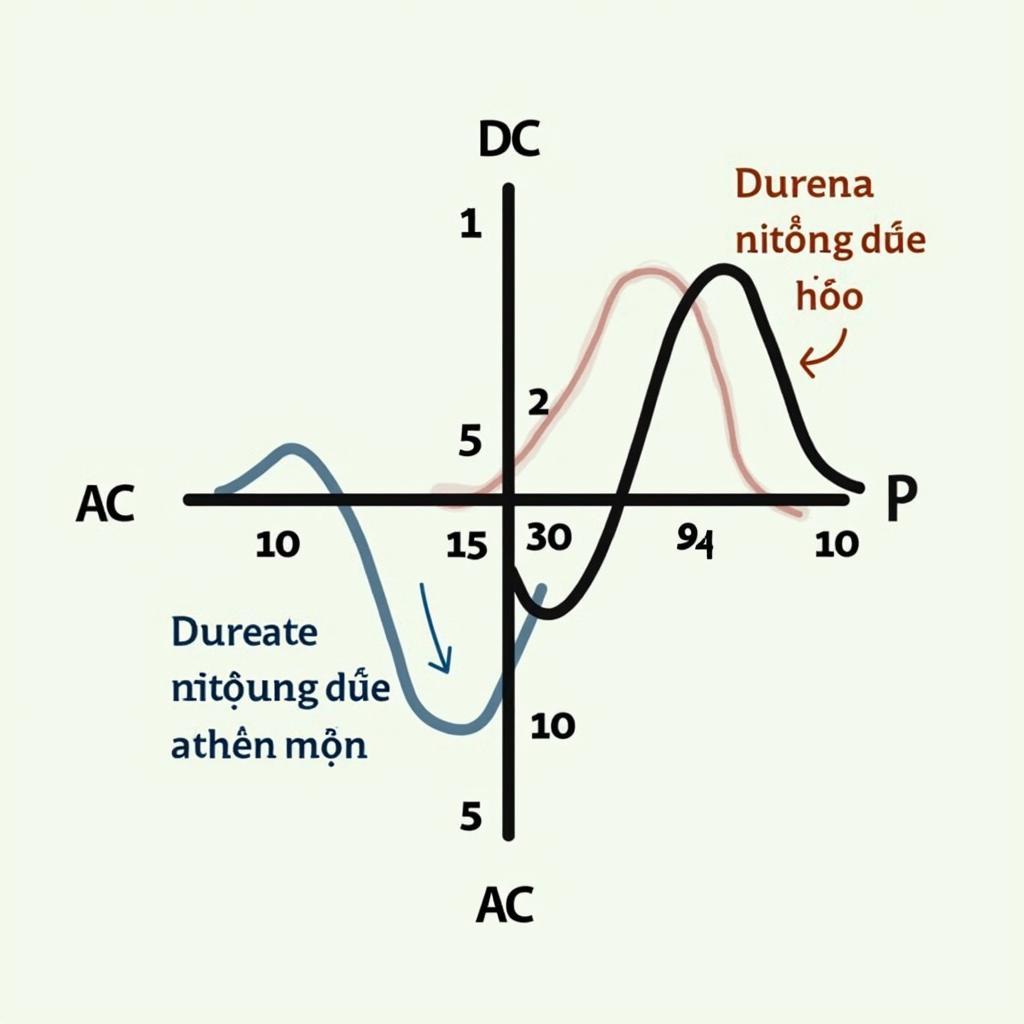 Đồ thị biểu diễn dòng điện không đổi (DC) và dòng điện xoay chiều (AC) giúp dễ hình dung sự khác biệt về chiều và độ lớn theo thời gian.